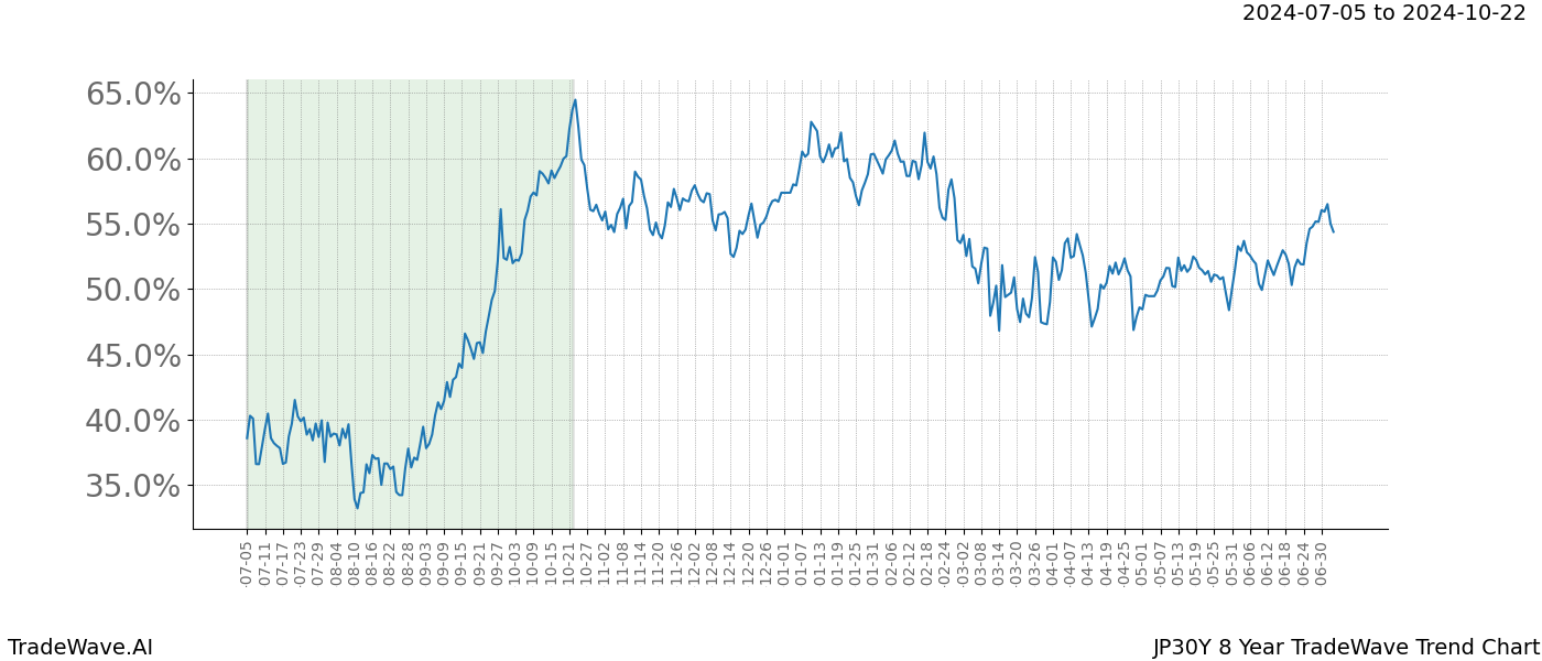 TradeWave Trend Chart JP30Y shows the average trend of the financial instrument over the past 8 years. Sharp uptrends and downtrends signal a potential TradeWave opportunity