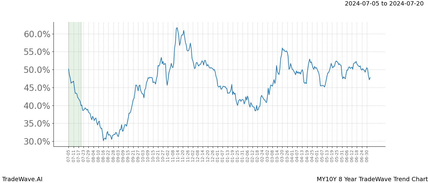 TradeWave Trend Chart MY10Y shows the average trend of the financial instrument over the past 8 years. Sharp uptrends and downtrends signal a potential TradeWave opportunity