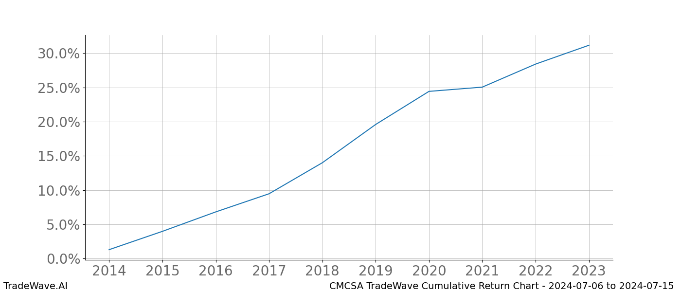 Cumulative chart CMCSA for date range: 2024-07-06 to 2024-07-15 - this chart shows the cumulative return of the TradeWave opportunity date range for CMCSA when bought on 2024-07-06 and sold on 2024-07-15 - this percent chart shows the capital growth for the date range over the past 10 years 