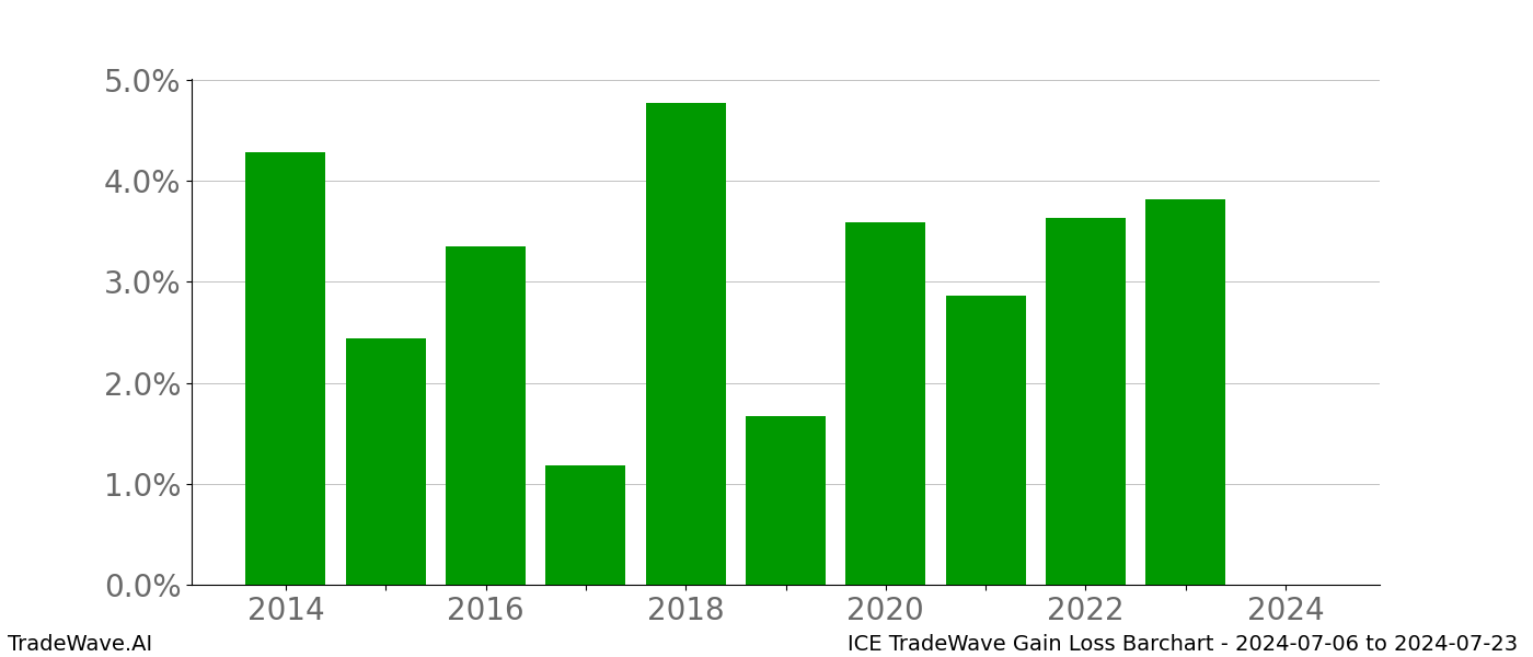 Gain/Loss barchart ICE for date range: 2024-07-06 to 2024-07-23 - this chart shows the gain/loss of the TradeWave opportunity for ICE buying on 2024-07-06 and selling it on 2024-07-23 - this barchart is showing 10 years of history