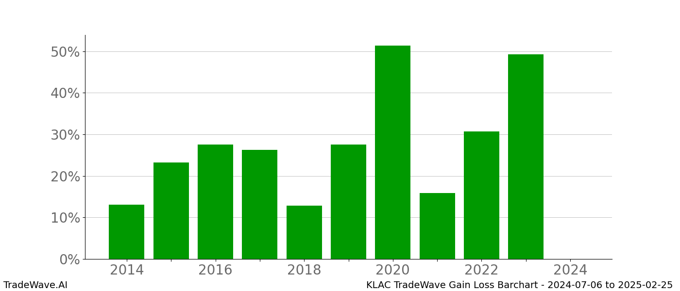 Gain/Loss barchart KLAC for date range: 2024-07-06 to 2025-02-25 - this chart shows the gain/loss of the TradeWave opportunity for KLAC buying on 2024-07-06 and selling it on 2025-02-25 - this barchart is showing 10 years of history