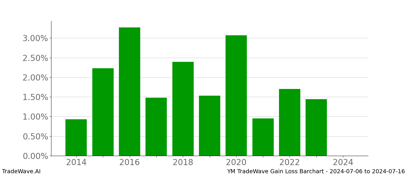 Gain/Loss barchart YM for date range: 2024-07-06 to 2024-07-16 - this chart shows the gain/loss of the TradeWave opportunity for YM buying on 2024-07-06 and selling it on 2024-07-16 - this barchart is showing 10 years of history