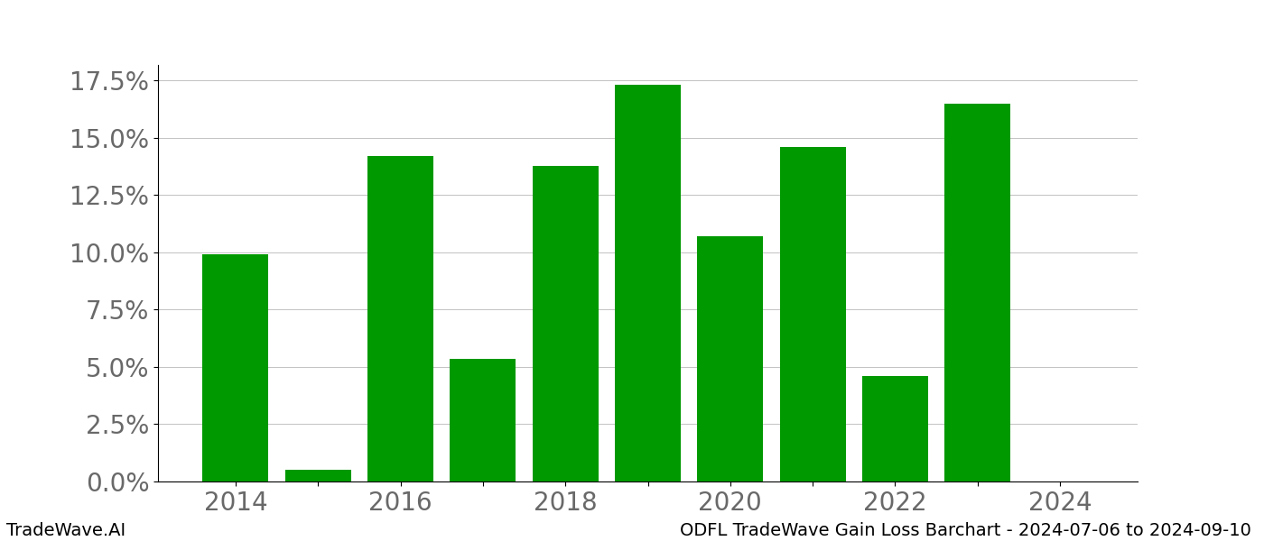 Gain/Loss barchart ODFL for date range: 2024-07-06 to 2024-09-10 - this chart shows the gain/loss of the TradeWave opportunity for ODFL buying on 2024-07-06 and selling it on 2024-09-10 - this barchart is showing 10 years of history