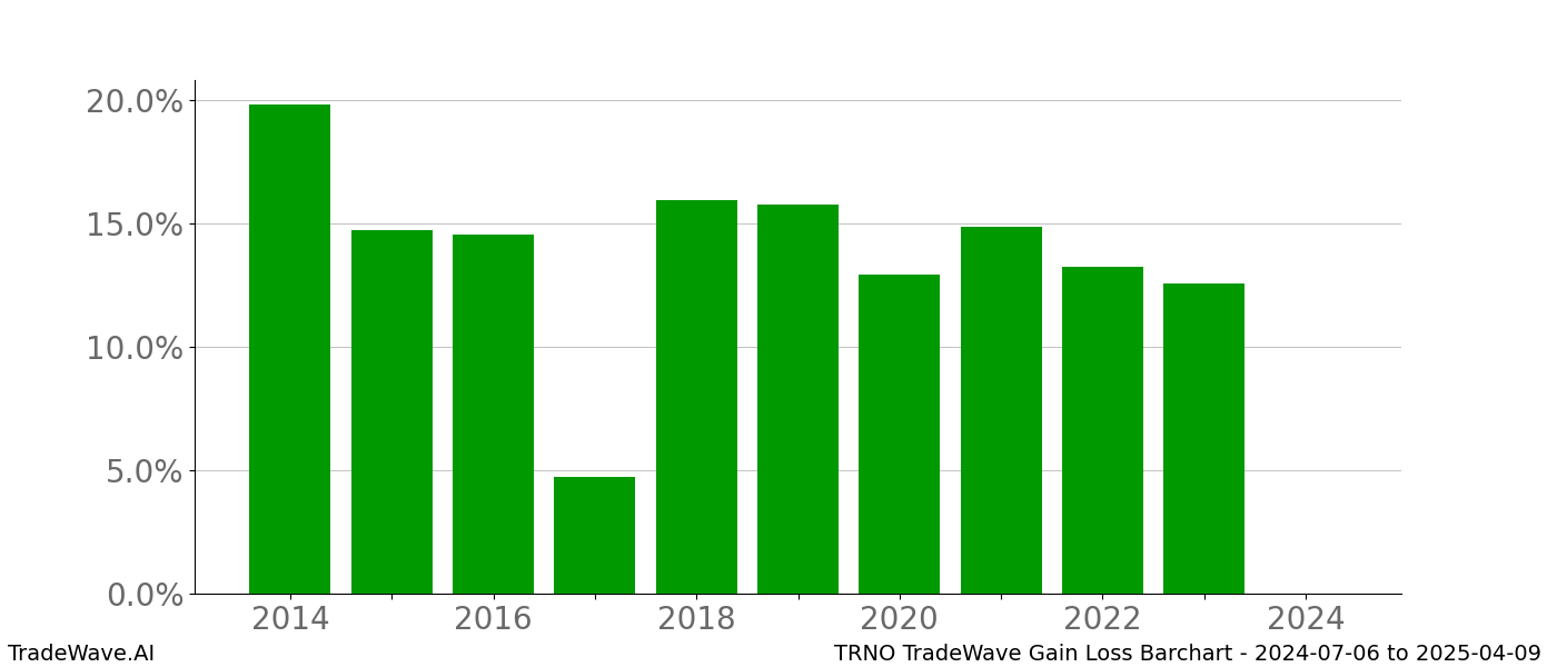 Gain/Loss barchart TRNO for date range: 2024-07-06 to 2025-04-09 - this chart shows the gain/loss of the TradeWave opportunity for TRNO buying on 2024-07-06 and selling it on 2025-04-09 - this barchart is showing 10 years of history