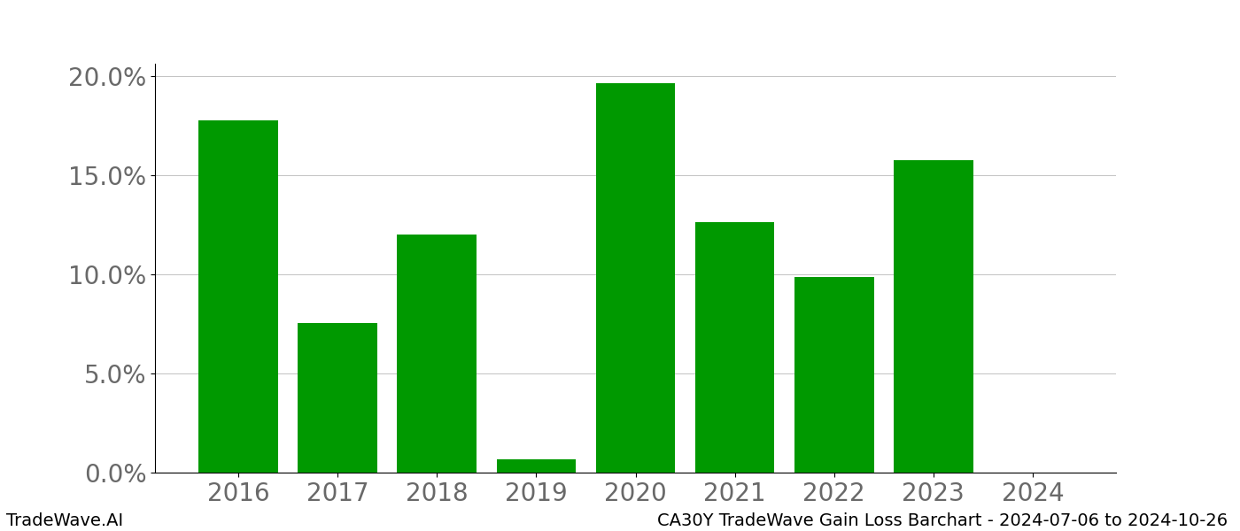 Gain/Loss barchart CA30Y for date range: 2024-07-06 to 2024-10-26 - this chart shows the gain/loss of the TradeWave opportunity for CA30Y buying on 2024-07-06 and selling it on 2024-10-26 - this barchart is showing 8 years of history