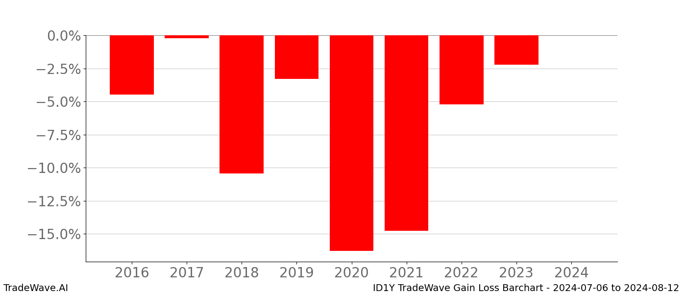 Gain/Loss barchart ID1Y for date range: 2024-07-06 to 2024-08-12 - this chart shows the gain/loss of the TradeWave opportunity for ID1Y buying on 2024-07-06 and selling it on 2024-08-12 - this barchart is showing 8 years of history