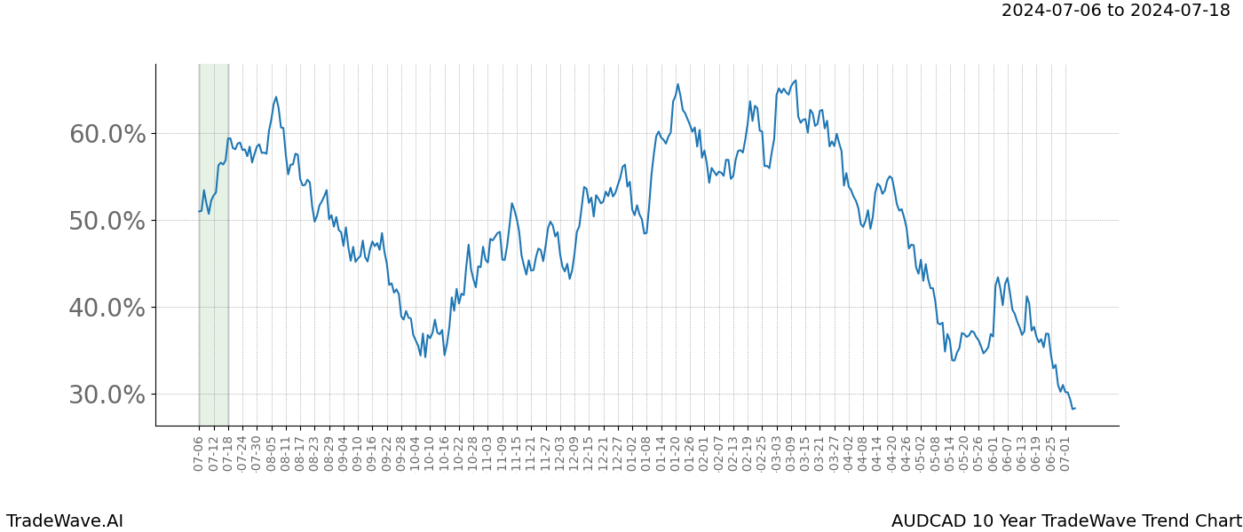 TradeWave Trend Chart AUDCAD shows the average trend of the financial instrument over the past 10 years. Sharp uptrends and downtrends signal a potential TradeWave opportunity