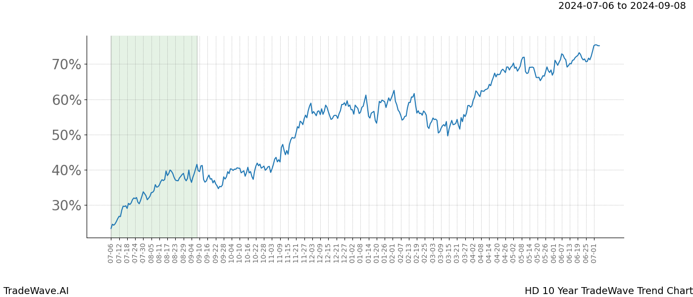 TradeWave Trend Chart HD shows the average trend of the financial instrument over the past 10 years. Sharp uptrends and downtrends signal a potential TradeWave opportunity