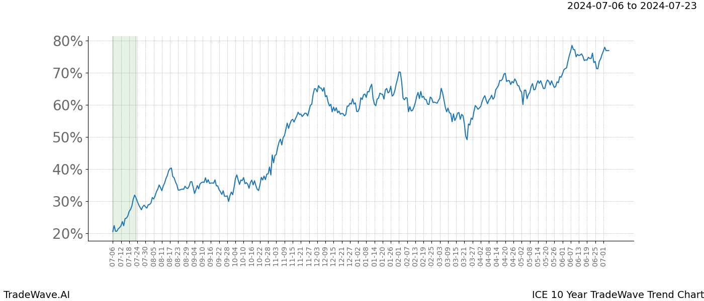 TradeWave Trend Chart ICE shows the average trend of the financial instrument over the past 10 years. Sharp uptrends and downtrends signal a potential TradeWave opportunity