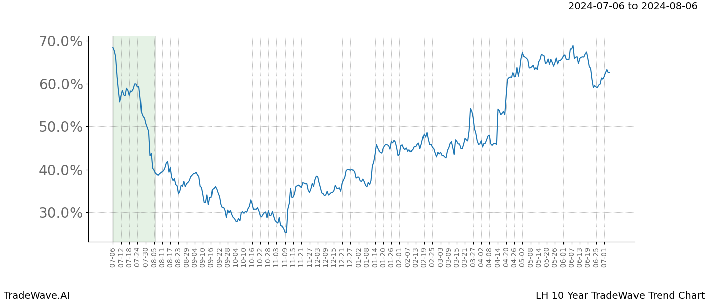 TradeWave Trend Chart LH shows the average trend of the financial instrument over the past 10 years. Sharp uptrends and downtrends signal a potential TradeWave opportunity