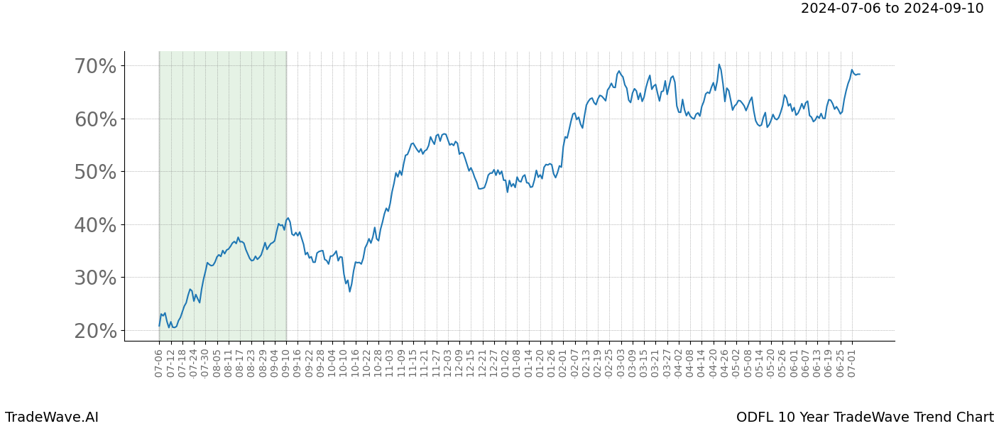 TradeWave Trend Chart ODFL shows the average trend of the financial instrument over the past 10 years. Sharp uptrends and downtrends signal a potential TradeWave opportunity