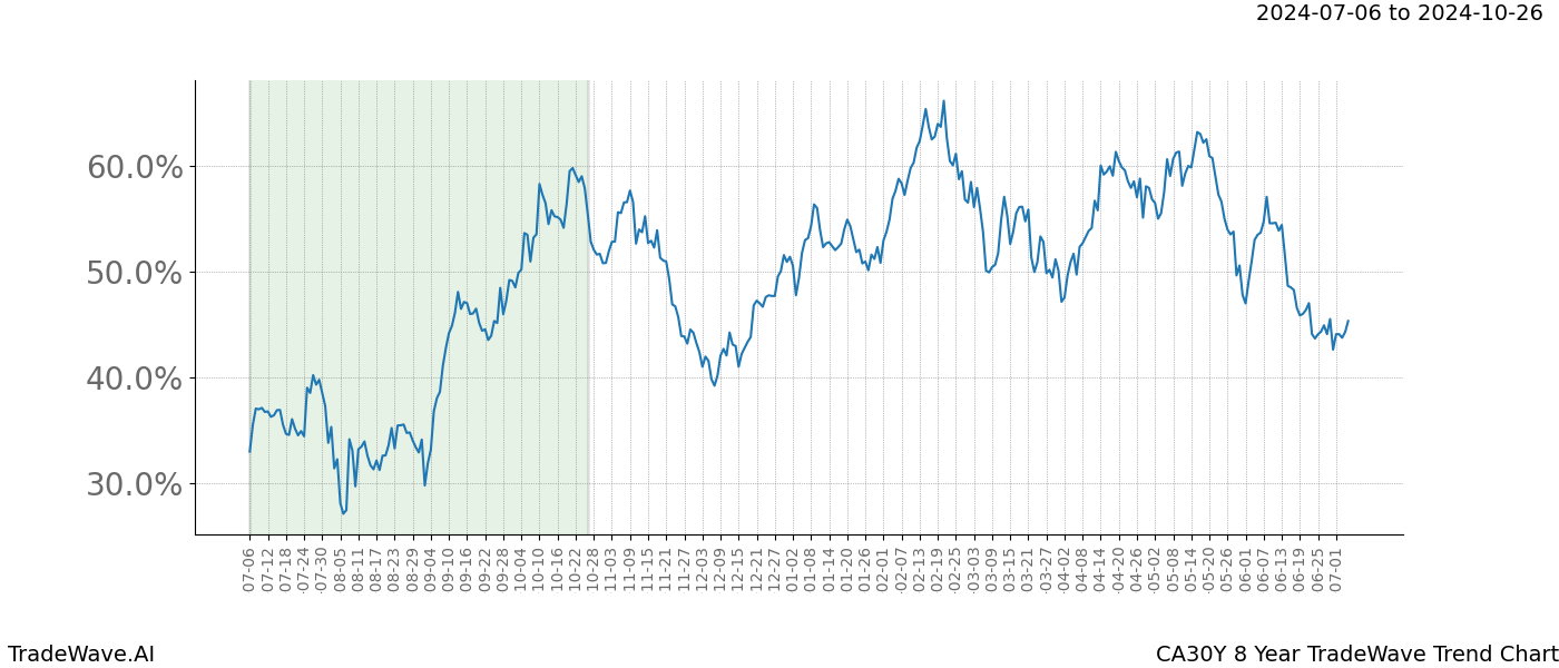 TradeWave Trend Chart CA30Y shows the average trend of the financial instrument over the past 8 years. Sharp uptrends and downtrends signal a potential TradeWave opportunity