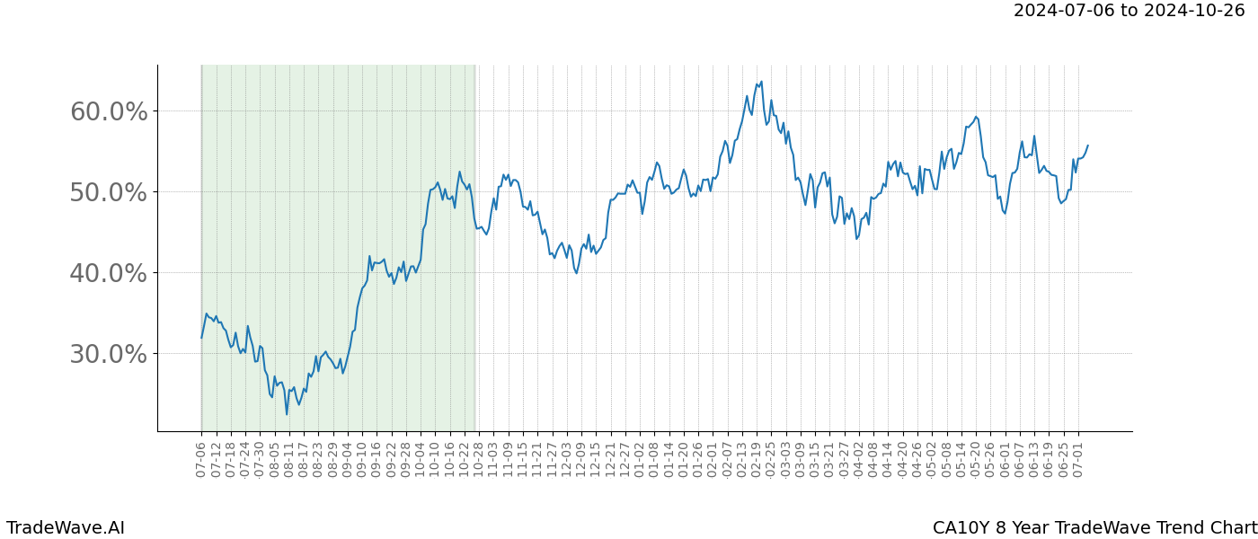 TradeWave Trend Chart CA10Y shows the average trend of the financial instrument over the past 8 years. Sharp uptrends and downtrends signal a potential TradeWave opportunity