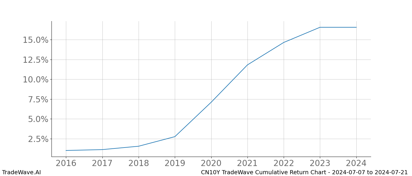 Cumulative chart CN10Y for date range: 2024-07-07 to 2024-07-21 - this chart shows the cumulative return of the TradeWave opportunity date range for CN10Y when bought on 2024-07-07 and sold on 2024-07-21 - this percent chart shows the capital growth for the date range over the past 8 years 