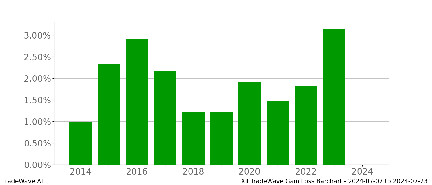 Gain/Loss barchart XII for date range: 2024-07-07 to 2024-07-23 - this chart shows the gain/loss of the TradeWave opportunity for XII buying on 2024-07-07 and selling it on 2024-07-23 - this barchart is showing 10 years of history