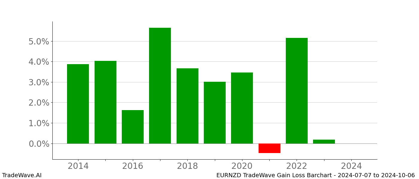 Gain/Loss barchart EURNZD for date range: 2024-07-07 to 2024-10-06 - this chart shows the gain/loss of the TradeWave opportunity for EURNZD buying on 2024-07-07 and selling it on 2024-10-06 - this barchart is showing 10 years of history