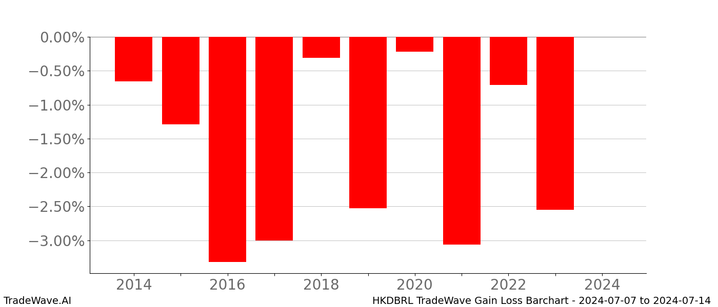 Gain/Loss barchart HKDBRL for date range: 2024-07-07 to 2024-07-14 - this chart shows the gain/loss of the TradeWave opportunity for HKDBRL buying on 2024-07-07 and selling it on 2024-07-14 - this barchart is showing 10 years of history