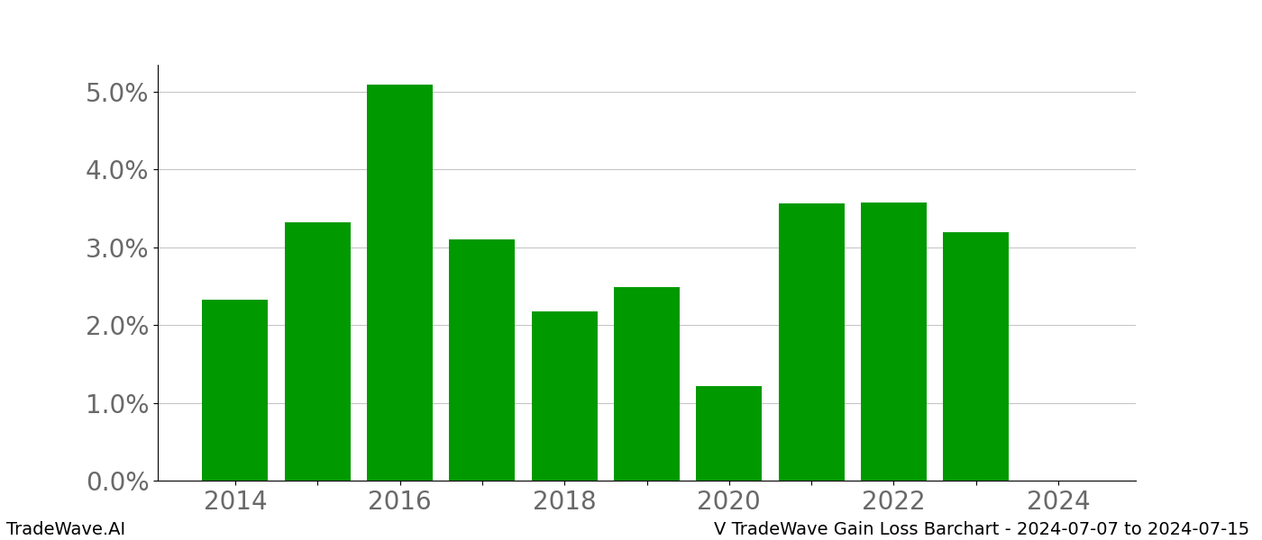 Gain/Loss barchart V for date range: 2024-07-07 to 2024-07-15 - this chart shows the gain/loss of the TradeWave opportunity for V buying on 2024-07-07 and selling it on 2024-07-15 - this barchart is showing 10 years of history