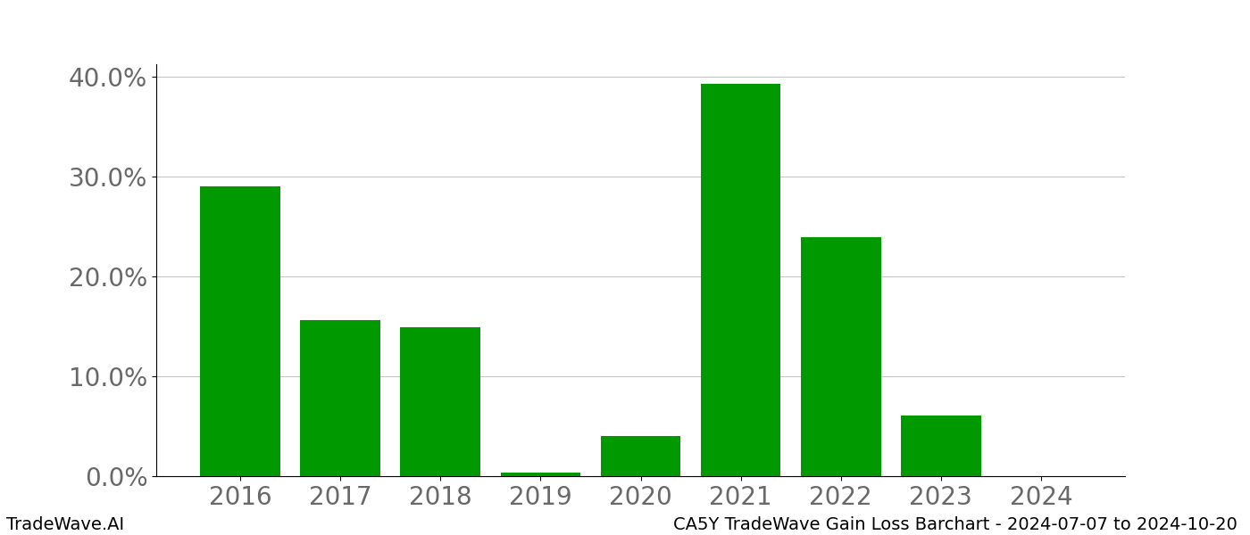 Gain/Loss barchart CA5Y for date range: 2024-07-07 to 2024-10-20 - this chart shows the gain/loss of the TradeWave opportunity for CA5Y buying on 2024-07-07 and selling it on 2024-10-20 - this barchart is showing 8 years of history