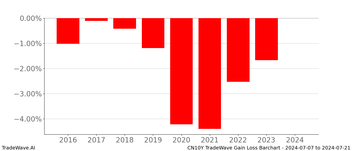 Gain/Loss barchart CN10Y for date range: 2024-07-07 to 2024-07-21 - this chart shows the gain/loss of the TradeWave opportunity for CN10Y buying on 2024-07-07 and selling it on 2024-07-21 - this barchart is showing 8 years of history