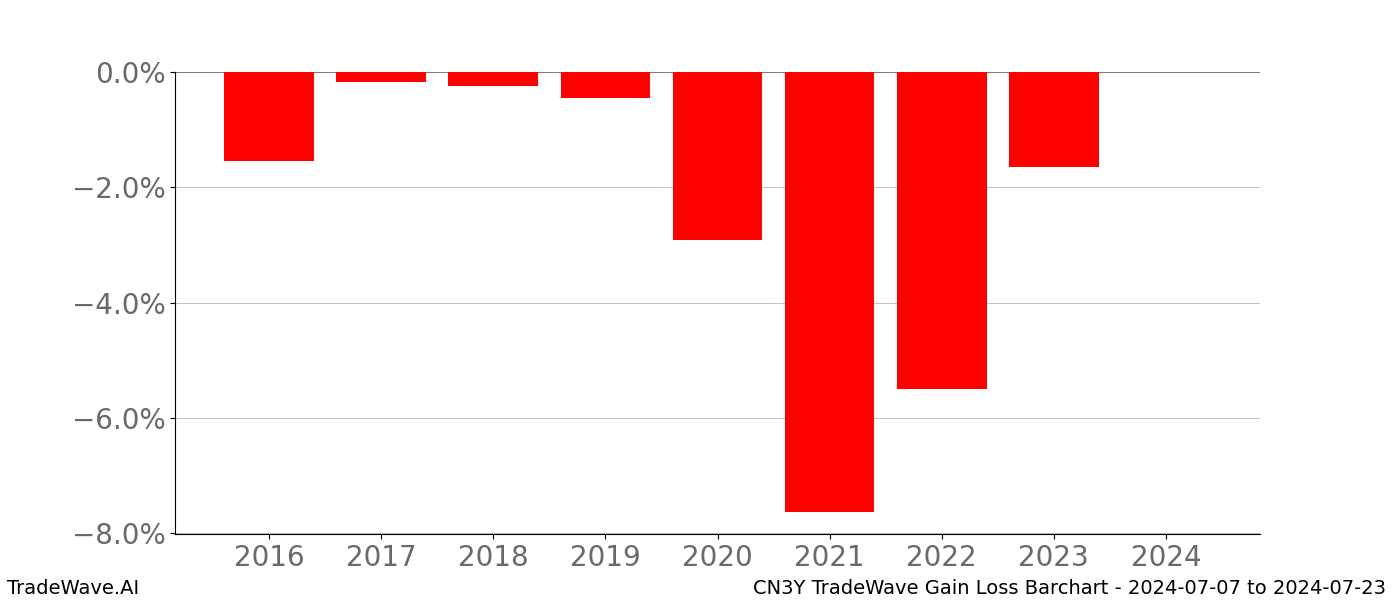 Gain/Loss barchart CN3Y for date range: 2024-07-07 to 2024-07-23 - this chart shows the gain/loss of the TradeWave opportunity for CN3Y buying on 2024-07-07 and selling it on 2024-07-23 - this barchart is showing 8 years of history