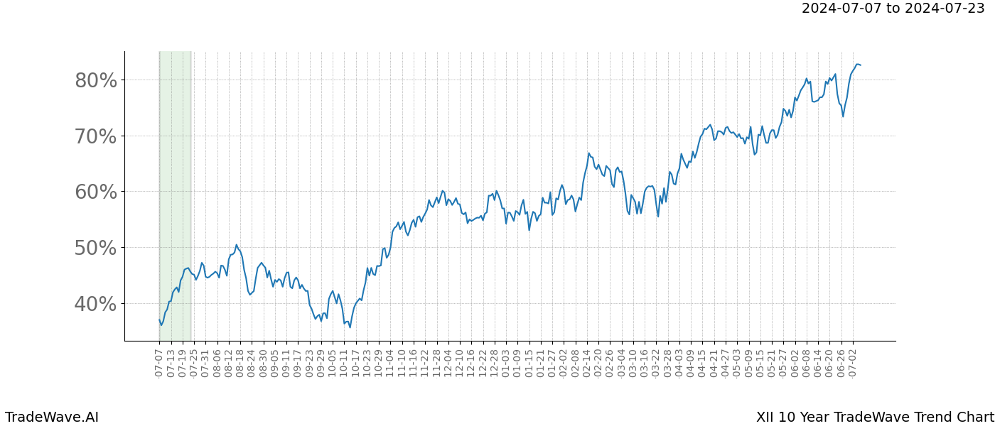 TradeWave Trend Chart XII shows the average trend of the financial instrument over the past 10 years. Sharp uptrends and downtrends signal a potential TradeWave opportunity