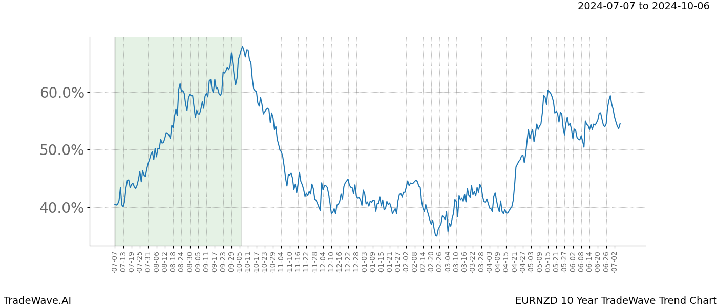 TradeWave Trend Chart EURNZD shows the average trend of the financial instrument over the past 10 years. Sharp uptrends and downtrends signal a potential TradeWave opportunity