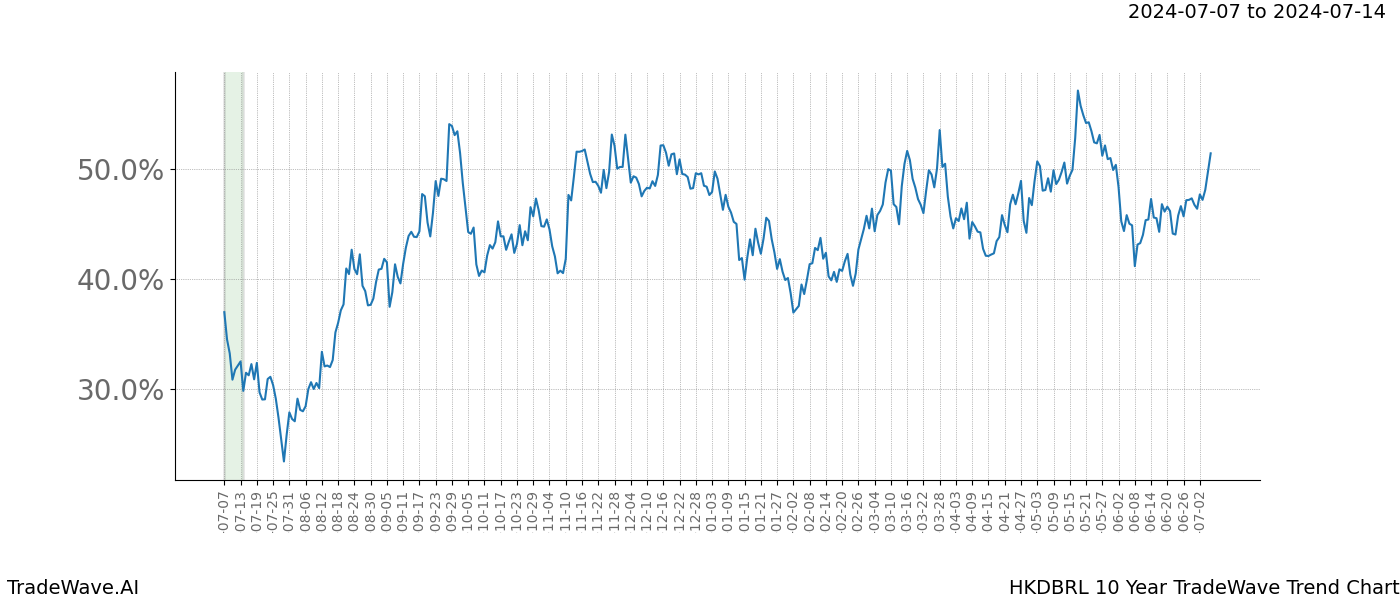 TradeWave Trend Chart HKDBRL shows the average trend of the financial instrument over the past 10 years. Sharp uptrends and downtrends signal a potential TradeWave opportunity