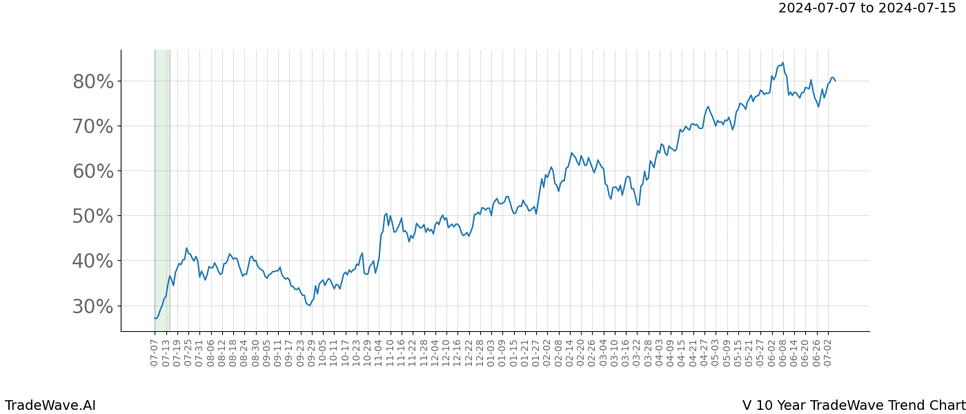 TradeWave Trend Chart V shows the average trend of the financial instrument over the past 10 years. Sharp uptrends and downtrends signal a potential TradeWave opportunity