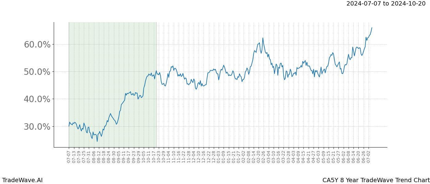 TradeWave Trend Chart CA5Y shows the average trend of the financial instrument over the past 8 years. Sharp uptrends and downtrends signal a potential TradeWave opportunity