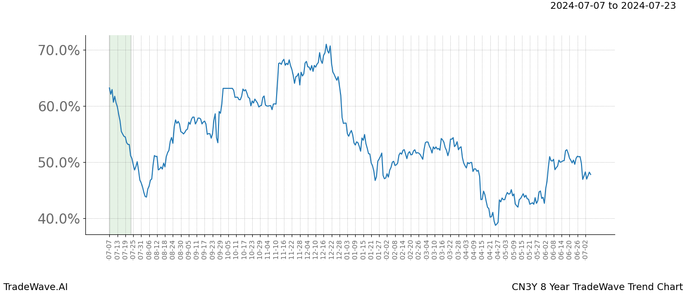 TradeWave Trend Chart CN3Y shows the average trend of the financial instrument over the past 8 years. Sharp uptrends and downtrends signal a potential TradeWave opportunity