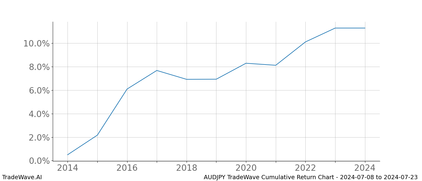 Cumulative chart AUDJPY for date range: 2024-07-08 to 2024-07-23 - this chart shows the cumulative return of the TradeWave opportunity date range for AUDJPY when bought on 2024-07-08 and sold on 2024-07-23 - this percent chart shows the capital growth for the date range over the past 10 years 