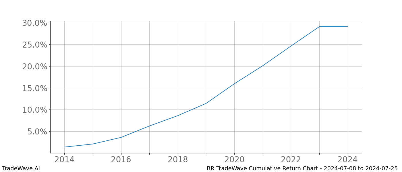 Cumulative chart BR for date range: 2024-07-08 to 2024-07-25 - this chart shows the cumulative return of the TradeWave opportunity date range for BR when bought on 2024-07-08 and sold on 2024-07-25 - this percent chart shows the capital growth for the date range over the past 10 years 