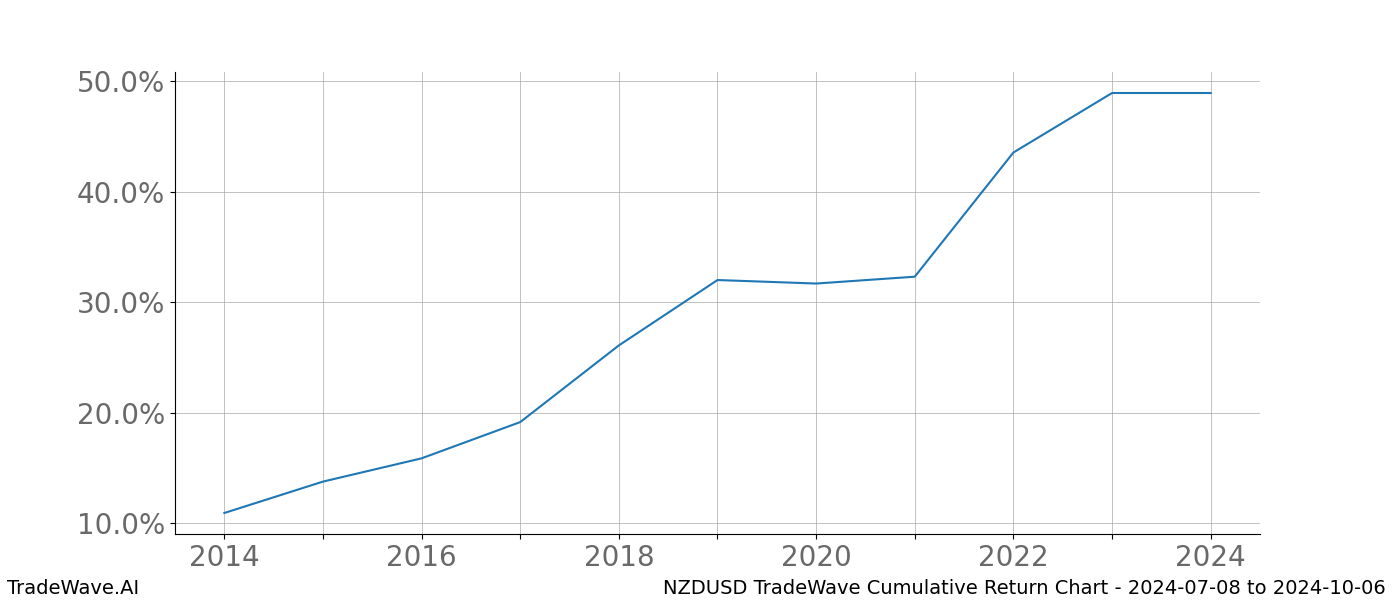 Cumulative chart NZDUSD for date range: 2024-07-08 to 2024-10-06 - this chart shows the cumulative return of the TradeWave opportunity date range for NZDUSD when bought on 2024-07-08 and sold on 2024-10-06 - this percent chart shows the capital growth for the date range over the past 10 years 