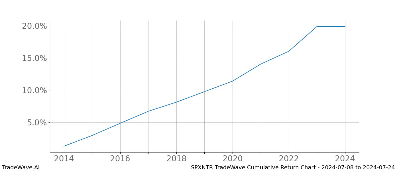 Cumulative chart SPXNTR for date range: 2024-07-08 to 2024-07-24 - this chart shows the cumulative return of the TradeWave opportunity date range for SPXNTR when bought on 2024-07-08 and sold on 2024-07-24 - this percent chart shows the capital growth for the date range over the past 10 years 