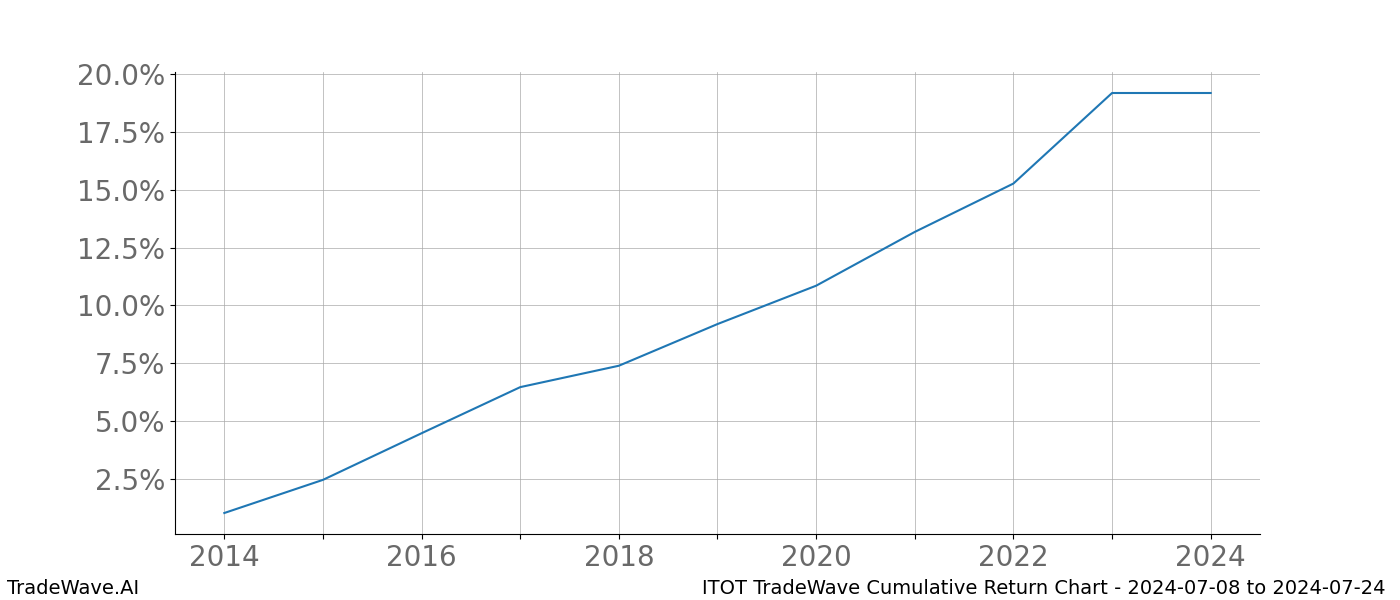 Cumulative chart ITOT for date range: 2024-07-08 to 2024-07-24 - this chart shows the cumulative return of the TradeWave opportunity date range for ITOT when bought on 2024-07-08 and sold on 2024-07-24 - this percent chart shows the capital growth for the date range over the past 10 years 