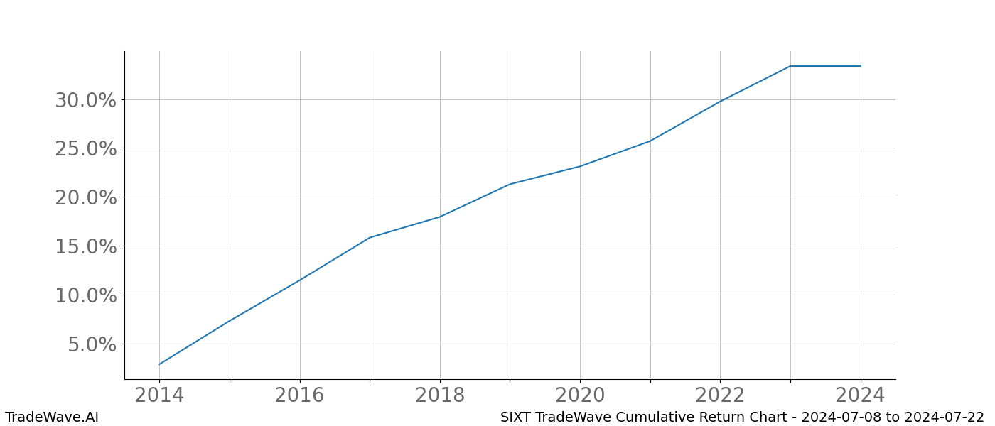 Cumulative chart SIXT for date range: 2024-07-08 to 2024-07-22 - this chart shows the cumulative return of the TradeWave opportunity date range for SIXT when bought on 2024-07-08 and sold on 2024-07-22 - this percent chart shows the capital growth for the date range over the past 10 years 