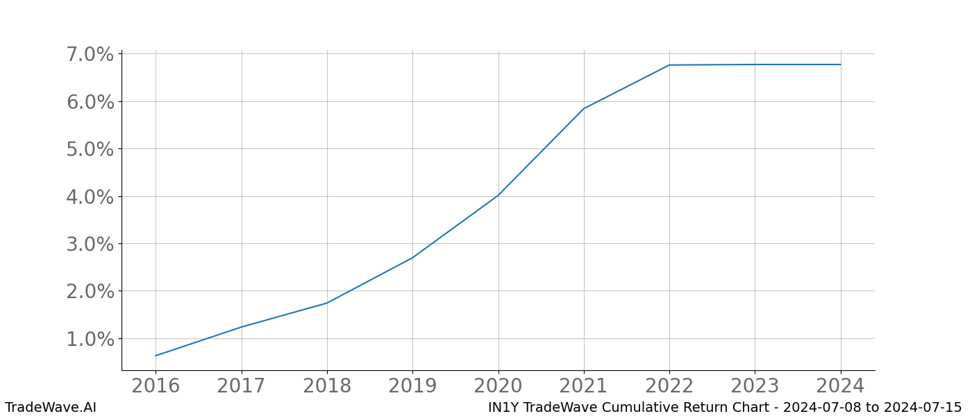 Cumulative chart IN1Y for date range: 2024-07-08 to 2024-07-15 - this chart shows the cumulative return of the TradeWave opportunity date range for IN1Y when bought on 2024-07-08 and sold on 2024-07-15 - this percent chart shows the capital growth for the date range over the past 8 years 