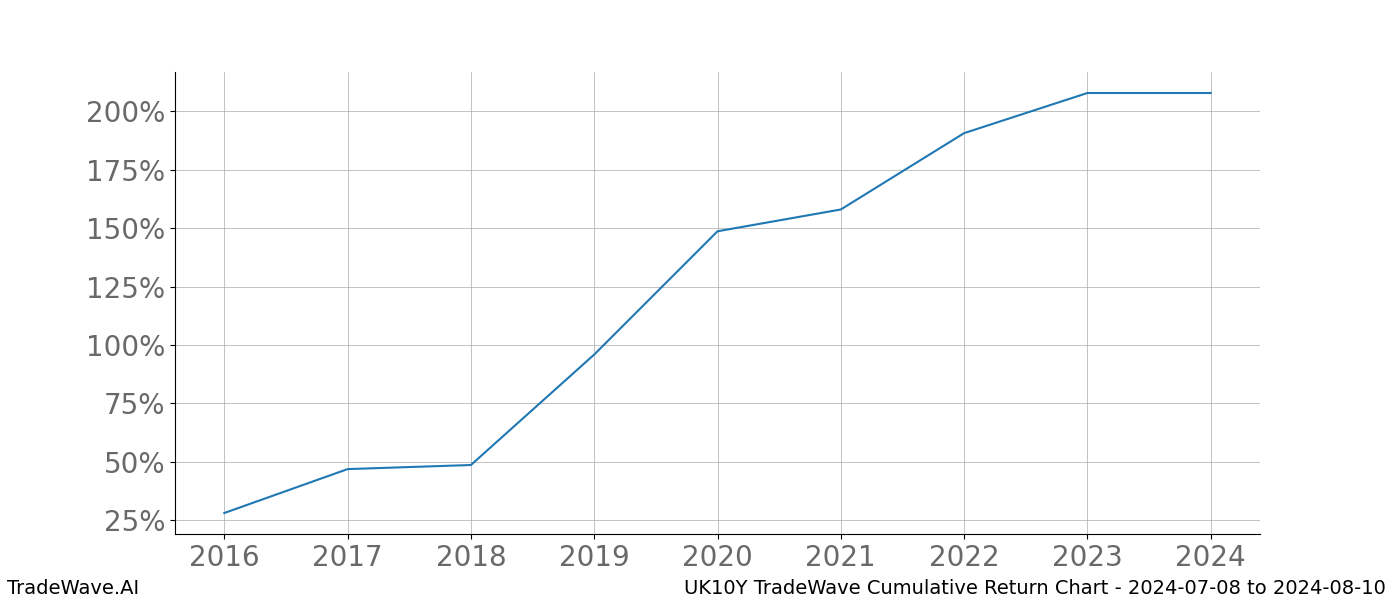 Cumulative chart UK10Y for date range: 2024-07-08 to 2024-08-10 - this chart shows the cumulative return of the TradeWave opportunity date range for UK10Y when bought on 2024-07-08 and sold on 2024-08-10 - this percent chart shows the capital growth for the date range over the past 8 years 