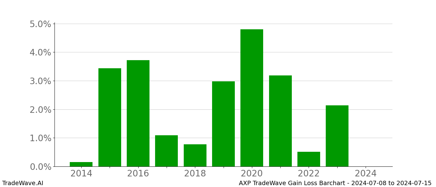 Gain/Loss barchart AXP for date range: 2024-07-08 to 2024-07-15 - this chart shows the gain/loss of the TradeWave opportunity for AXP buying on 2024-07-08 and selling it on 2024-07-15 - this barchart is showing 10 years of history