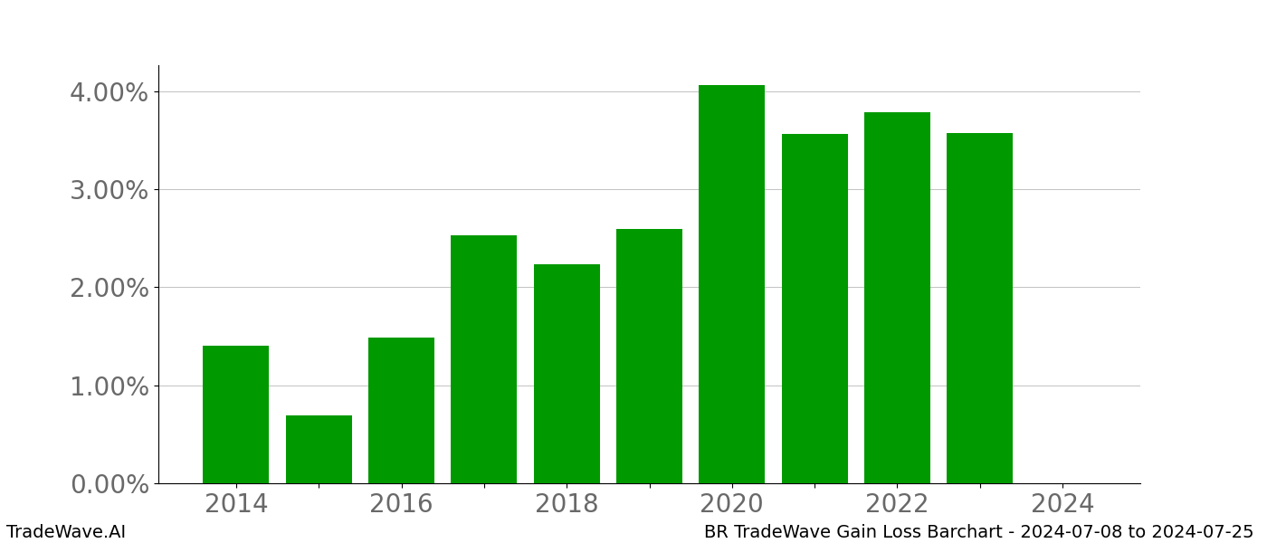 Gain/Loss barchart BR for date range: 2024-07-08 to 2024-07-25 - this chart shows the gain/loss of the TradeWave opportunity for BR buying on 2024-07-08 and selling it on 2024-07-25 - this barchart is showing 10 years of history