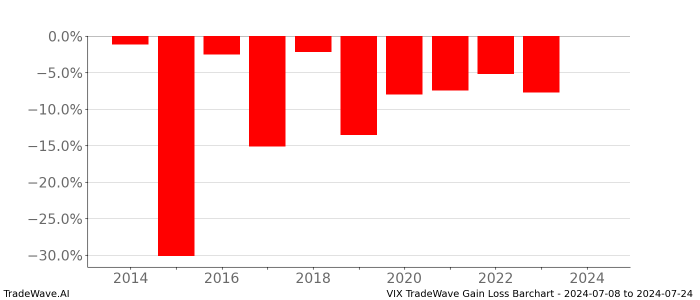 Gain/Loss barchart VIX for date range: 2024-07-08 to 2024-07-24 - this chart shows the gain/loss of the TradeWave opportunity for VIX buying on 2024-07-08 and selling it on 2024-07-24 - this barchart is showing 10 years of history