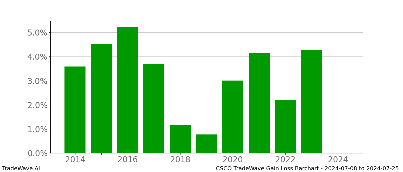 Gain/Loss barchart CSCO for date range: 2024-07-08 to 2024-07-25 - this chart shows the gain/loss of the TradeWave opportunity for CSCO buying on 2024-07-08 and selling it on 2024-07-25 - this barchart is showing 10 years of history