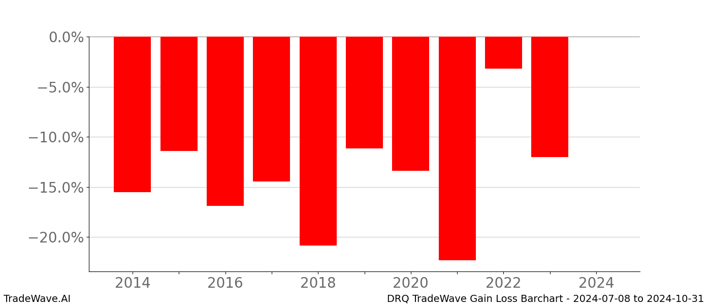 Gain/Loss barchart DRQ for date range: 2024-07-08 to 2024-10-31 - this chart shows the gain/loss of the TradeWave opportunity for DRQ buying on 2024-07-08 and selling it on 2024-10-31 - this barchart is showing 10 years of history