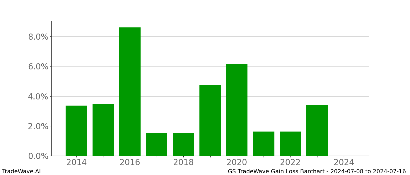 Gain/Loss barchart GS for date range: 2024-07-08 to 2024-07-16 - this chart shows the gain/loss of the TradeWave opportunity for GS buying on 2024-07-08 and selling it on 2024-07-16 - this barchart is showing 10 years of history