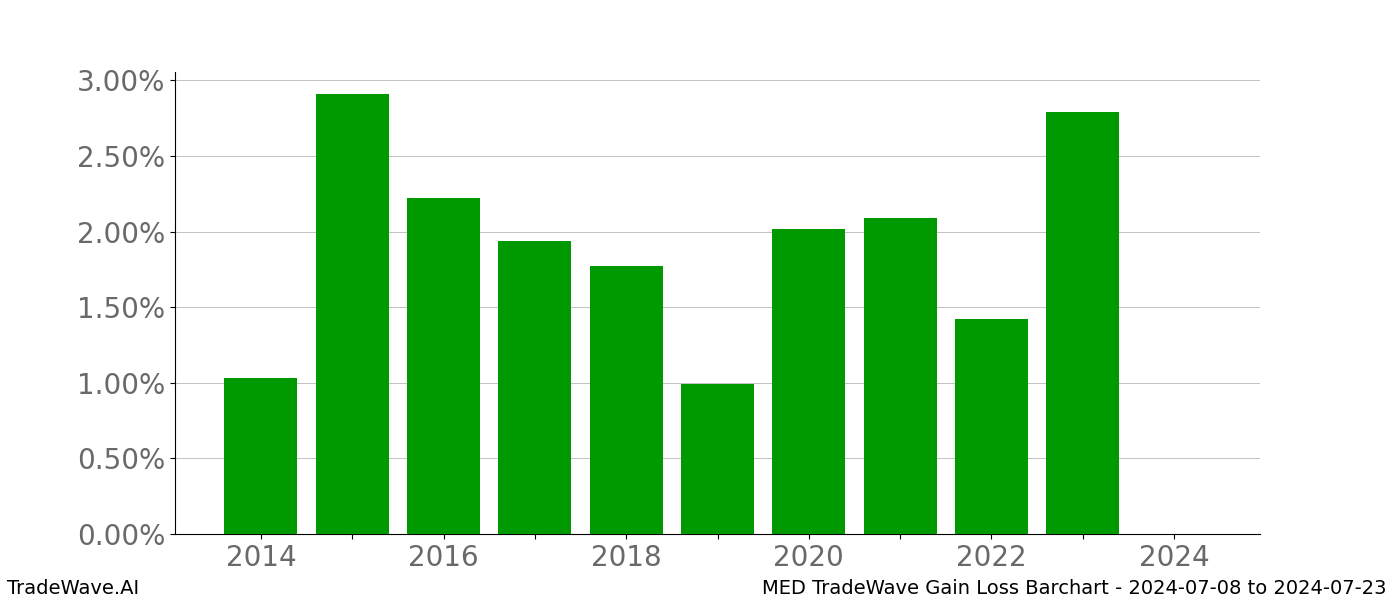 Gain/Loss barchart MED for date range: 2024-07-08 to 2024-07-23 - this chart shows the gain/loss of the TradeWave opportunity for MED buying on 2024-07-08 and selling it on 2024-07-23 - this barchart is showing 10 years of history