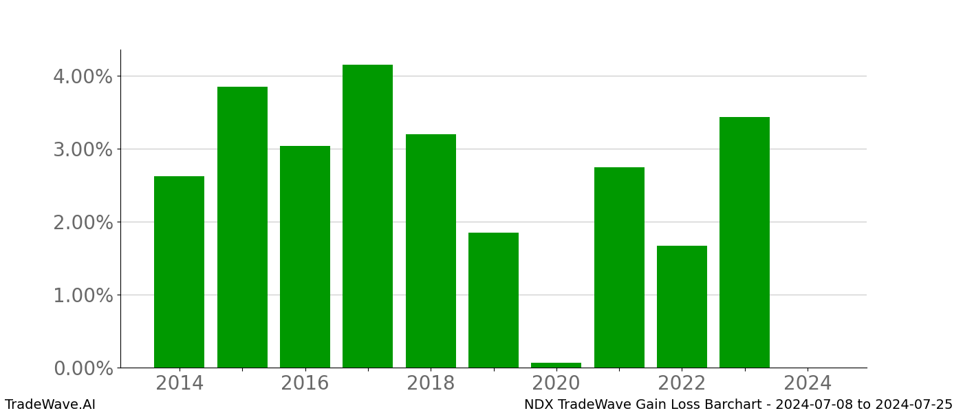 Gain/Loss barchart NDX for date range: 2024-07-08 to 2024-07-25 - this chart shows the gain/loss of the TradeWave opportunity for NDX buying on 2024-07-08 and selling it on 2024-07-25 - this barchart is showing 10 years of history