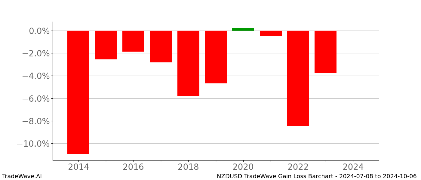 Gain/Loss barchart NZDUSD for date range: 2024-07-08 to 2024-10-06 - this chart shows the gain/loss of the TradeWave opportunity for NZDUSD buying on 2024-07-08 and selling it on 2024-10-06 - this barchart is showing 10 years of history