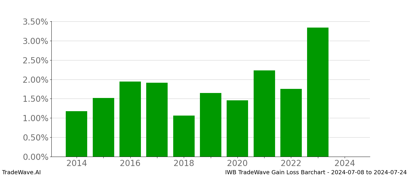 Gain/Loss barchart IWB for date range: 2024-07-08 to 2024-07-24 - this chart shows the gain/loss of the TradeWave opportunity for IWB buying on 2024-07-08 and selling it on 2024-07-24 - this barchart is showing 10 years of history