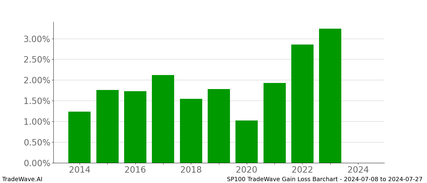 Gain/Loss barchart SP100 for date range: 2024-07-08 to 2024-07-27 - this chart shows the gain/loss of the TradeWave opportunity for SP100 buying on 2024-07-08 and selling it on 2024-07-27 - this barchart is showing 10 years of history